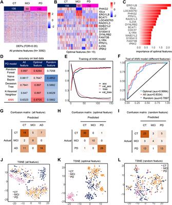 Diagnostic AI Modeling and Pseudo Time Series Profiling of AD and PD Based on Individualized Serum Proteome Data